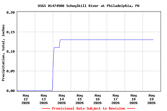 Graph of  Precipitation, total, inches