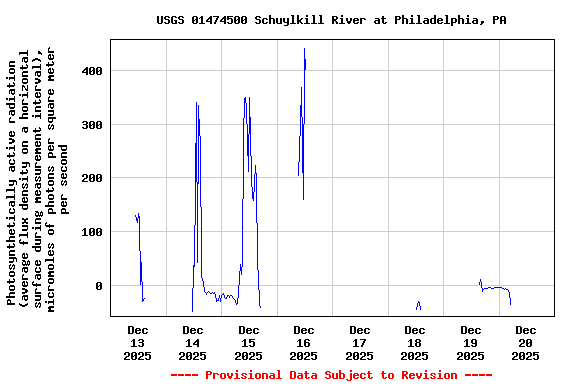 Graph of  Photosynthetically active radiation (average flux density on a horizontal surface during measurement interval), micromoles of photons per square meter per second