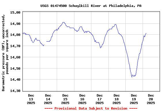 Graph of  Barometric pressure (BP), uncorrected, pounds per square inch