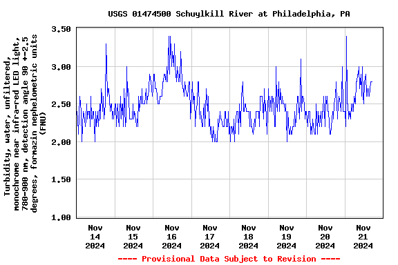 Graph of  Turbidity, water, unfiltered, monochrome near infra-red LED light, 780-900 nm, detection angle 90 +-2.5 degrees, formazin nephelometric units (FNU)