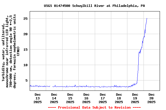 Graph of  Turbidity, water, unfiltered, monochrome near infra-red LED light, 780-900 nm, detection angle 90 +-2.5 degrees, formazin nephelometric units (FNU)