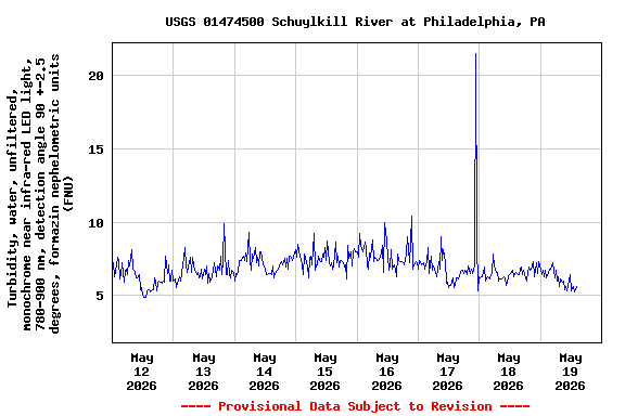 Graph of  Turbidity, water, unfiltered, monochrome near infra-red LED light, 780-900 nm, detection angle 90 +-2.5 degrees, formazin nephelometric units (FNU)