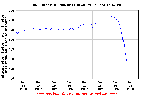 Graph of  Nitrate plus nitrite, water, in situ, milligrams per liter as nitrogen