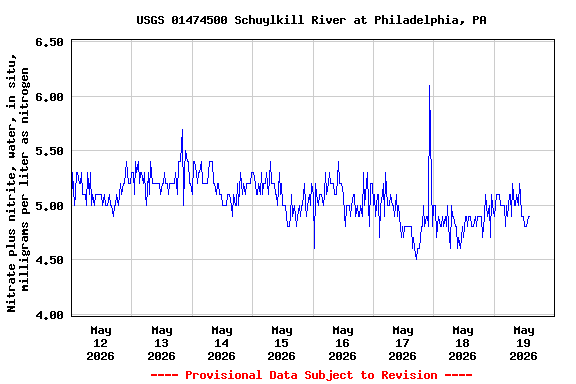 Graph of  Nitrate plus nitrite, water, in situ, milligrams per liter as nitrogen