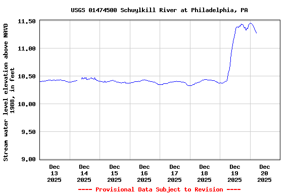 Graph of  Stream water level elevation above NAVD 1988, in feet