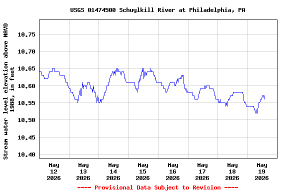 Graph of  Stream water level elevation above NAVD 1988, in feet