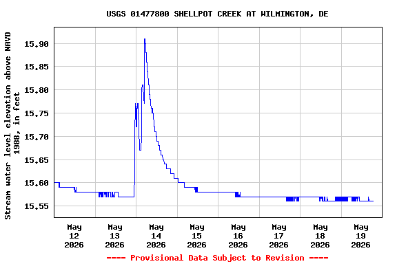 Graph of  Stream water level elevation above NAVD 1988, in feet