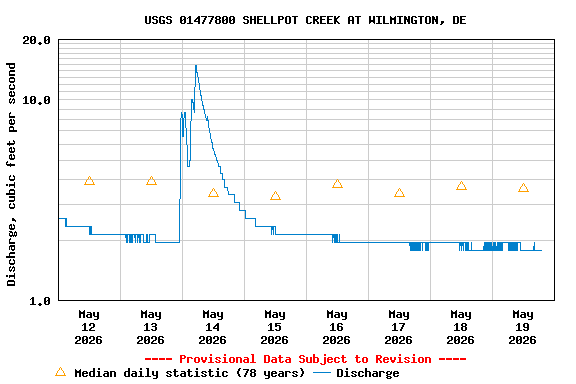 Graph of  Discharge, cubic feet per second