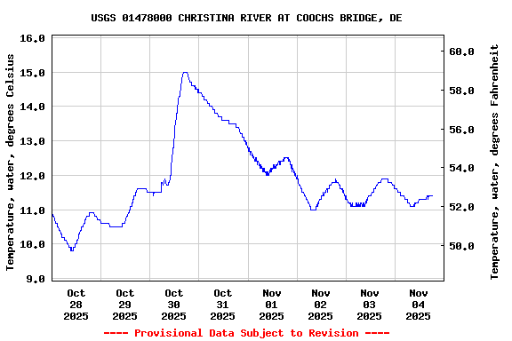 Graph of  Temperature, water, degrees Celsius