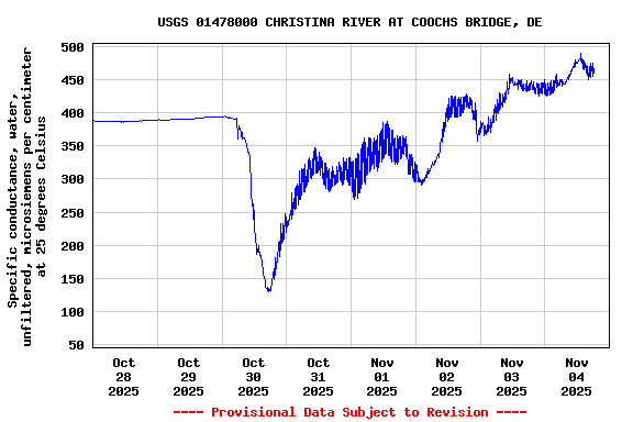 Graph of  Specific conductance, water, unfiltered, microsiemens per centimeter at 25 degrees Celsius