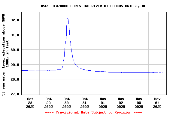 Graph of  Stream water level elevation above NAVD 1988, in feet