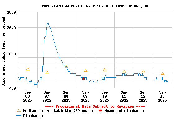 Graph of  Discharge, cubic feet per second