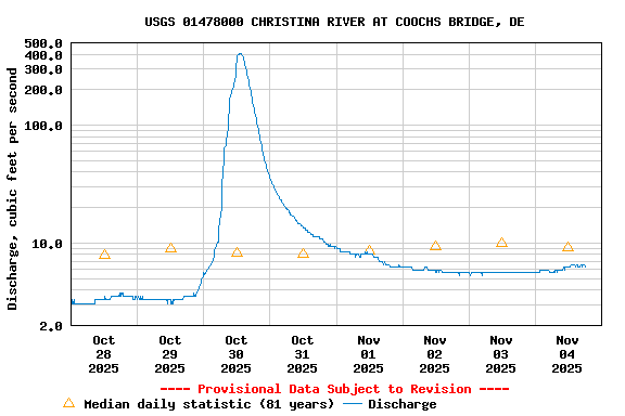 Graph of  Discharge, cubic feet per second