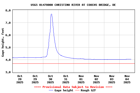 Graph of  Gage height, feet
