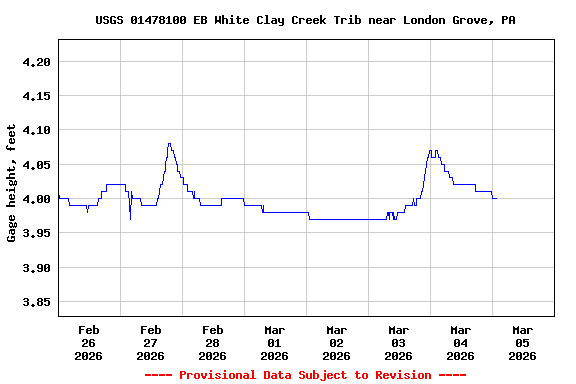 Graph of  Gage height, feet