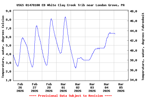 Graph of  Temperature, water, degrees Celsius