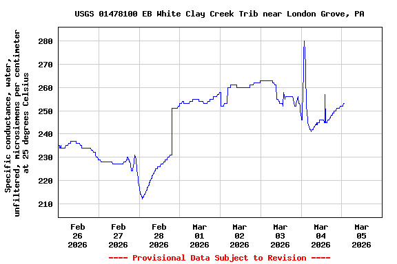 Graph of  Specific conductance, water, unfiltered, microsiemens per centimeter at 25 degrees Celsius
