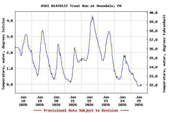 Graph of  Temperature, water, degrees Celsius