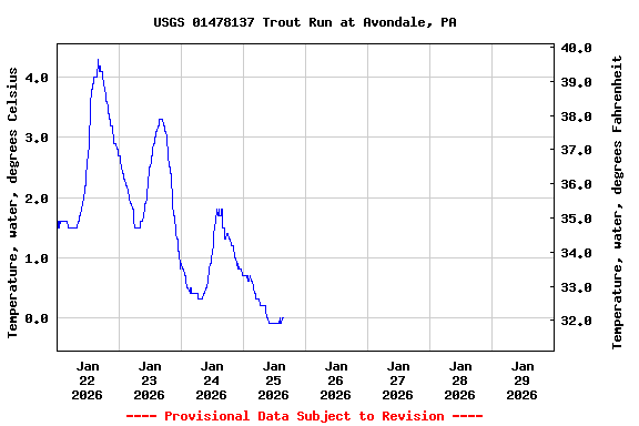 Graph of  Temperature, water, degrees Celsius