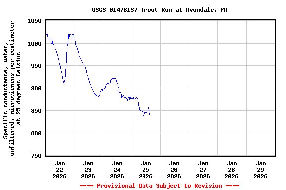 Graph of  Specific conductance, water, unfiltered, microsiemens per centimeter at 25 degrees Celsius