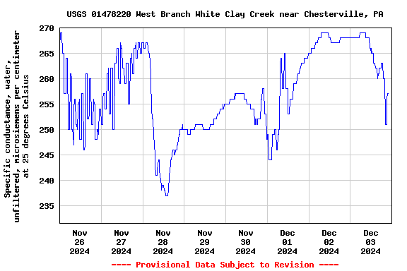 Graph of  Specific conductance, water, unfiltered, microsiemens per centimeter at 25 degrees Celsius