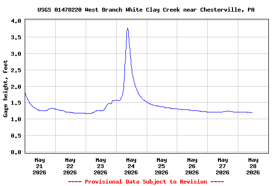 Graph of  Gage height, feet