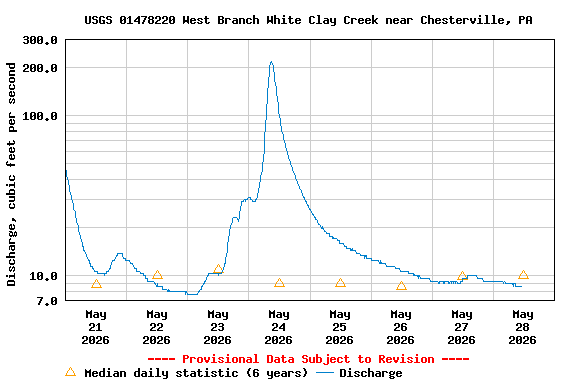 Graph of  Discharge, cubic feet per second