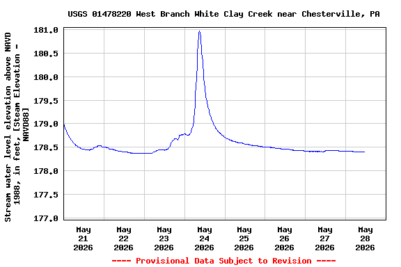 Graph of  Stream water level elevation above NAVD 1988, in feet, [Steam Elevation - NAVD88]