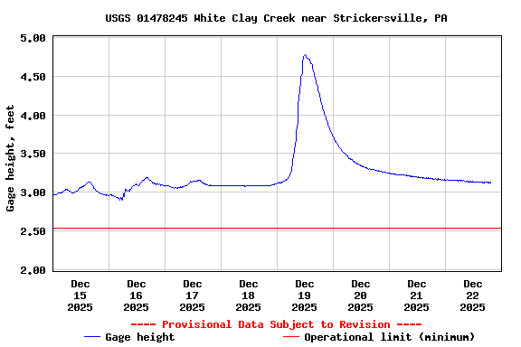 Graph of  Gage height, feet