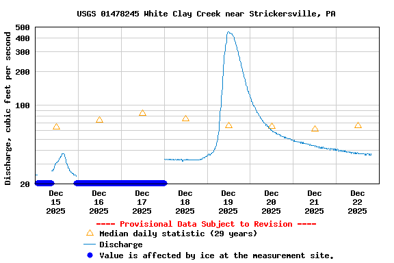 Graph of  Discharge, cubic feet per second