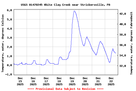 Graph of  Temperature, water, degrees Celsius
