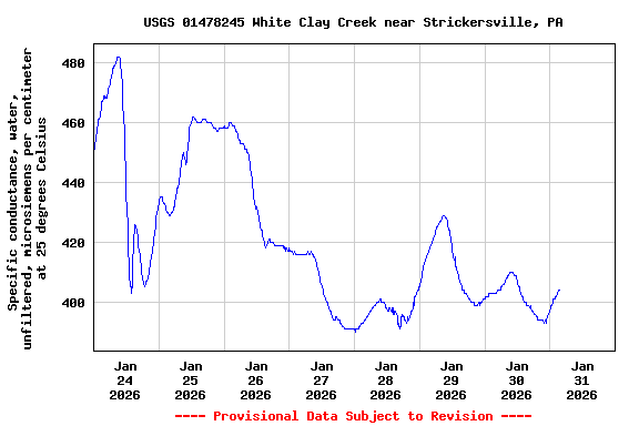 Graph of  Specific conductance, water, unfiltered, microsiemens per centimeter at 25 degrees Celsius
