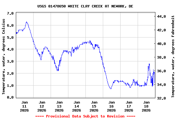 Graph of  Temperature, water, degrees Celsius