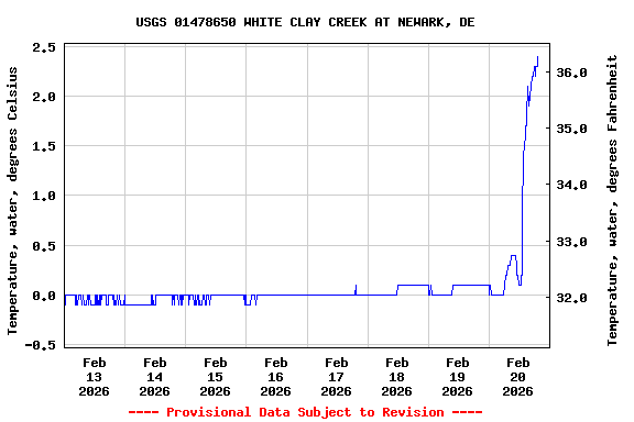 Graph of  Temperature, water, degrees Celsius