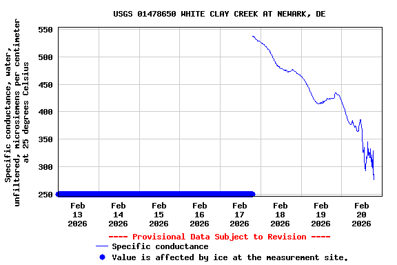 Graph of  Specific conductance, water, unfiltered, microsiemens per centimeter at 25 degrees Celsius