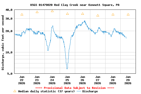 Graph of  Discharge, cubic feet per second