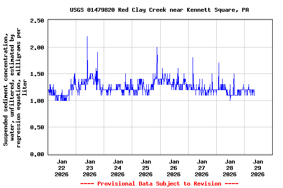 Graph of  Suspended sediment concentration, water, unfiltered, estimated by regression equation, milligrams per liter