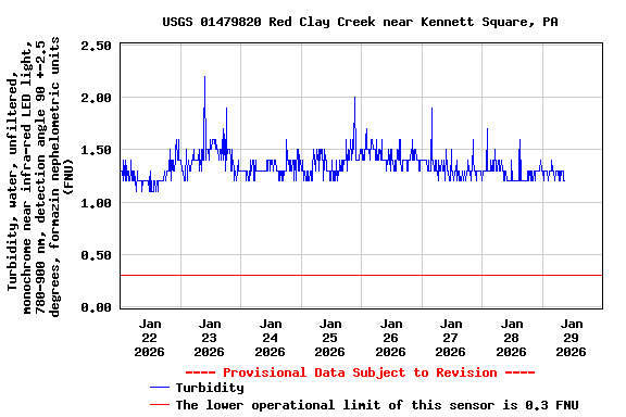 Graph of  Turbidity, water, unfiltered, monochrome near infra-red LED light, 780-900 nm, detection angle 90 +-2.5 degrees, formazin nephelometric units (FNU)