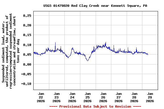 Graph of  Suspended sediment load, water, unfiltered, computed, the product of regression-computed suspended sediment concentration and streamflow, short tons per day
