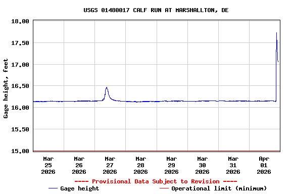 Graph of  Gage height, feet