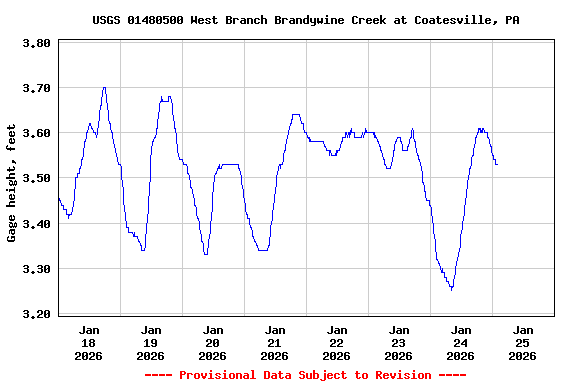 Graph of  Gage height, feet