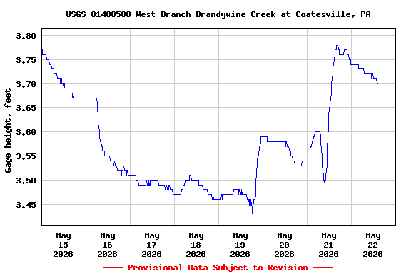 Graph of  Gage height, feet