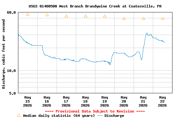 Graph of  Discharge, cubic feet per second