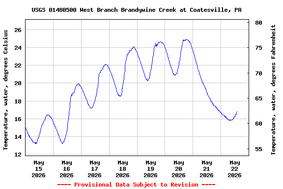 Graph of  Temperature, water, degrees Celsius