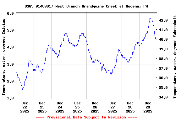 Graph of  Temperature, water, degrees Celsius