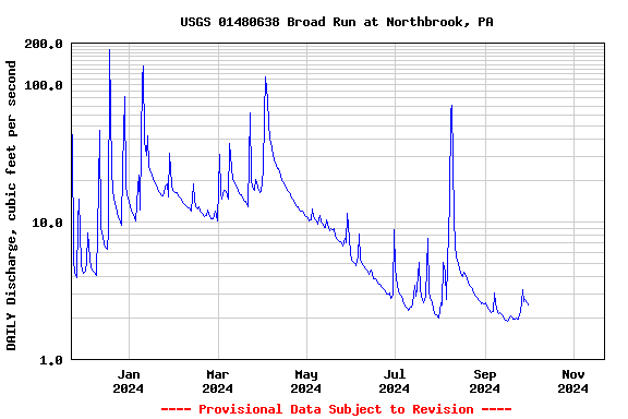 Graph of DAILY Discharge, cubic feet per second