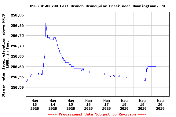 Graph of  Stream water level elevation above NAVD 1988, in feet