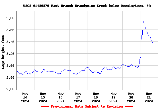 Graph of  Gage height, feet