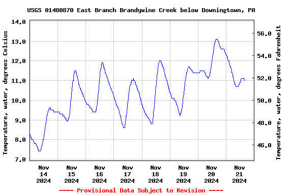 Graph of  Temperature, water, degrees Celsius