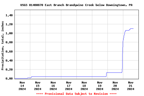 Graph of  Precipitation, total, inches